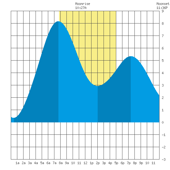 Richardson tide chart for Thursday, January 26, 2023