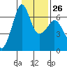 Richardson tide chart for Thursday, January 26, 2023