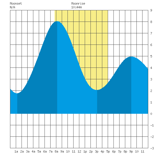 Richardson tide chart for Friday, January 27, 2023
