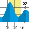 Richardson tide chart for Friday, January 27, 2023