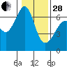 Richardson tide chart for Saturday, January 28, 2023