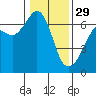 Richardson tide chart for Sunday, January 29, 2023