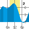 Richardson tide chart for Monday, January 2, 2023