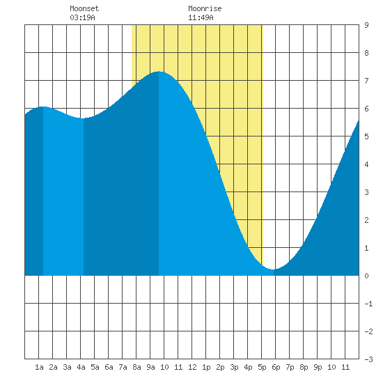 Richardson tide chart for Monday, January 30, 2023