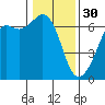 Richardson tide chart for Monday, January 30, 2023
