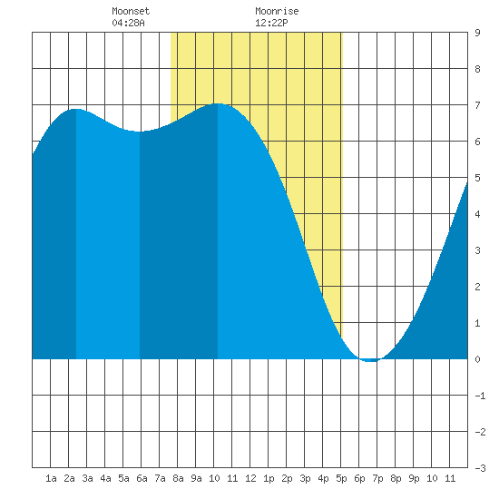 Richardson tide chart for Tuesday, January 31, 2023