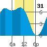 Richardson tide chart for Tuesday, January 31, 2023