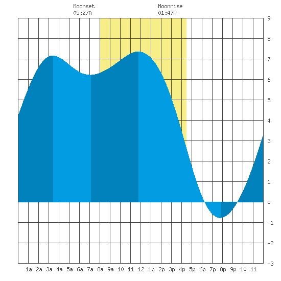 Richardson tide chart for Tuesday, January 3, 2023