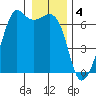 Richardson tide chart for Wednesday, January 4, 2023