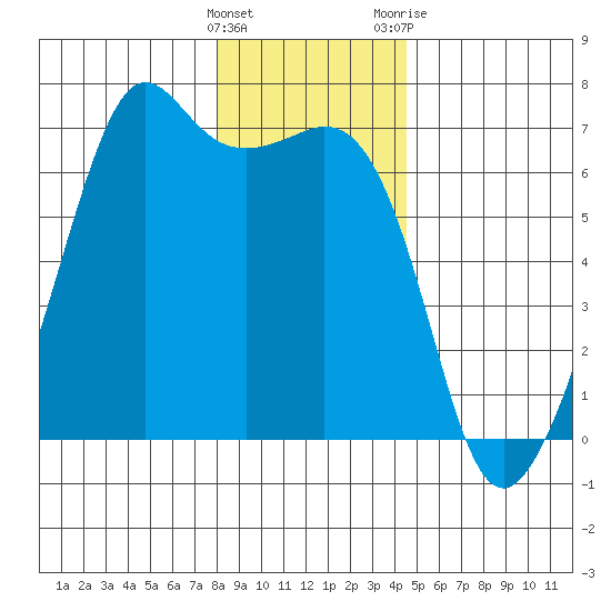 Richardson tide chart for Thursday, January 5, 2023