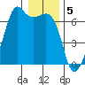 Richardson tide chart for Thursday, January 5, 2023