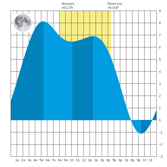 Richardson tide chart for Friday, January 6, 2023