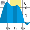 Richardson tide chart for Friday, January 6, 2023