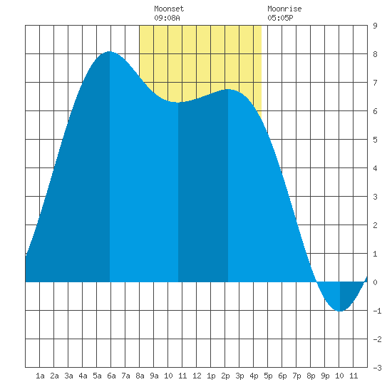 Richardson tide chart for Saturday, January 7, 2023