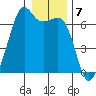 Richardson tide chart for Saturday, January 7, 2023