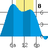 Richardson tide chart for Sunday, January 8, 2023