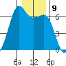 Richardson tide chart for Monday, January 9, 2023