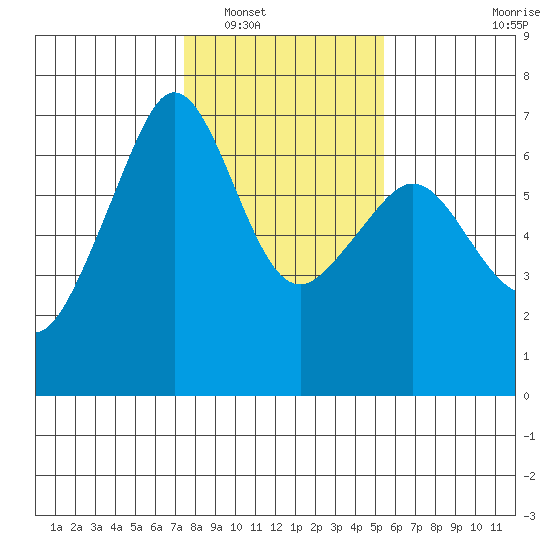 Richardson tide chart for Friday, February 10, 2023
