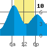 Richardson tide chart for Friday, February 10, 2023
