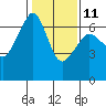 Richardson tide chart for Saturday, February 11, 2023