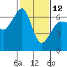 Richardson tide chart for Sunday, February 12, 2023