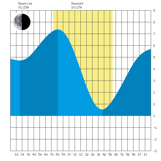 Richardson tide chart for Monday, February 13, 2023