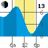 Richardson tide chart for Monday, February 13, 2023