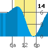 Richardson tide chart for Tuesday, February 14, 2023