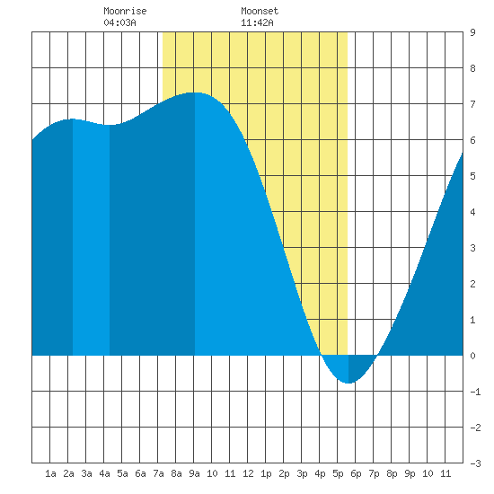 Richardson tide chart for Wednesday, February 15, 2023