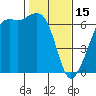 Richardson tide chart for Wednesday, February 15, 2023