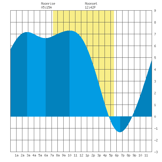 Richardson tide chart for Thursday, February 16, 2023