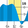 Richardson tide chart for Thursday, February 16, 2023
