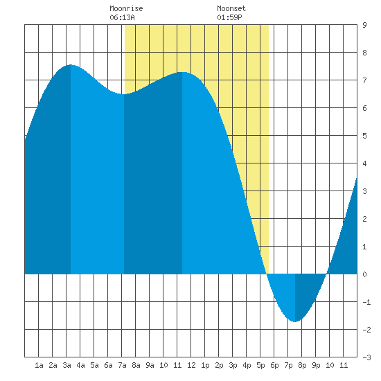 Richardson tide chart for Friday, February 17, 2023