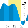 Richardson tide chart for Friday, February 17, 2023
