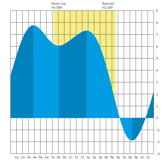 Richardson tide chart for Saturday, February 18, 2023