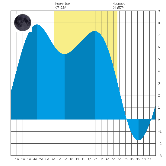 Richardson tide chart for Sunday, February 19, 2023