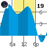 Richardson tide chart for Sunday, February 19, 2023