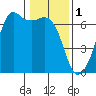 Richardson tide chart for Wednesday, February 1, 2023