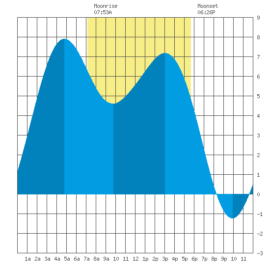 Richardson tide chart for Monday, February 20, 2023