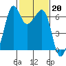 Richardson tide chart for Monday, February 20, 2023