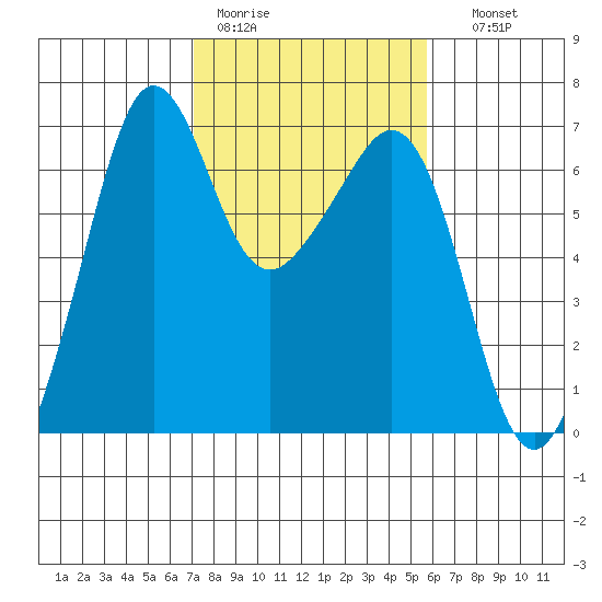 Richardson tide chart for Tuesday, February 21, 2023