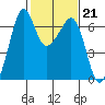 Richardson tide chart for Tuesday, February 21, 2023