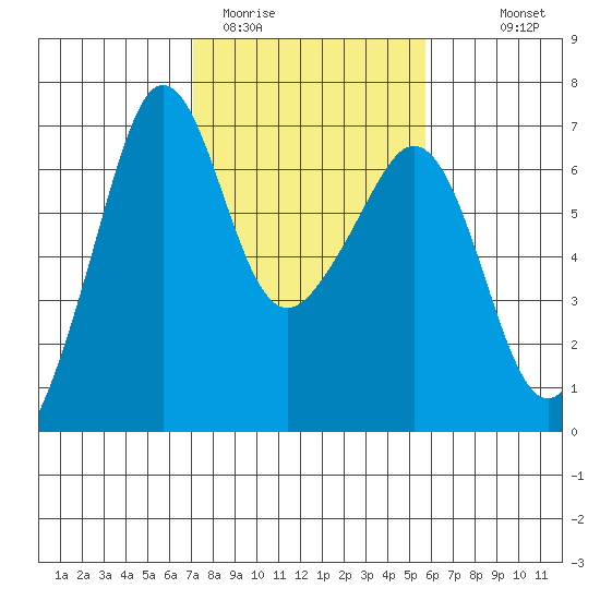 Richardson tide chart for Wednesday, February 22, 2023