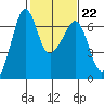 Richardson tide chart for Wednesday, February 22, 2023