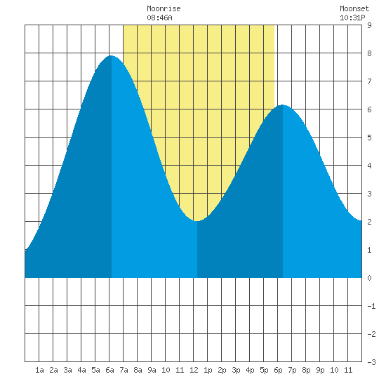 Richardson tide chart for Thursday, February 23, 2023