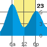 Richardson tide chart for Thursday, February 23, 2023