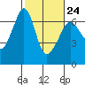 Richardson tide chart for Friday, February 24, 2023