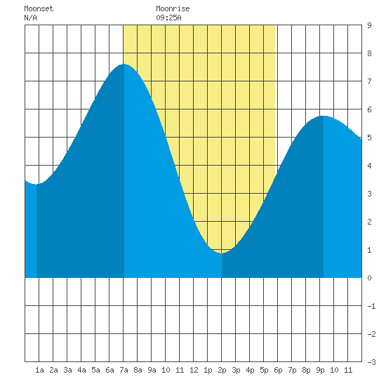 Richardson tide chart for Saturday, February 25, 2023