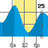 Richardson tide chart for Saturday, February 25, 2023