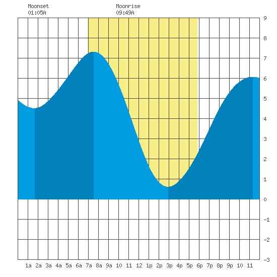 Richardson tide chart for Sunday, February 26, 2023
